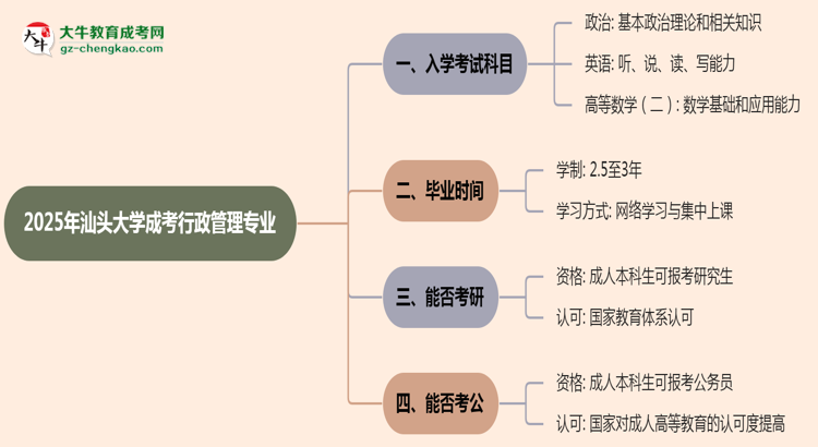 2025年汕頭大學(xué)成考行政管理專業(yè)入學(xué)考試科目有哪些？思維導(dǎo)圖