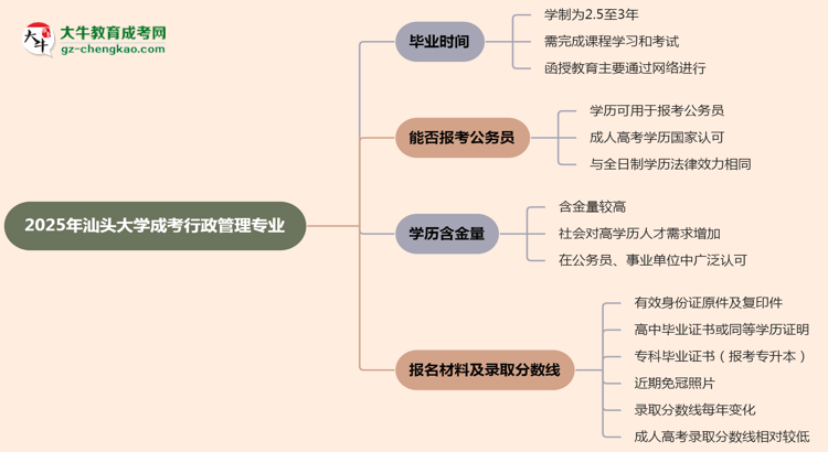 汕頭大學(xué)成考行政管理專業(yè)需多久完成并拿證？（2025年新）思維導(dǎo)圖