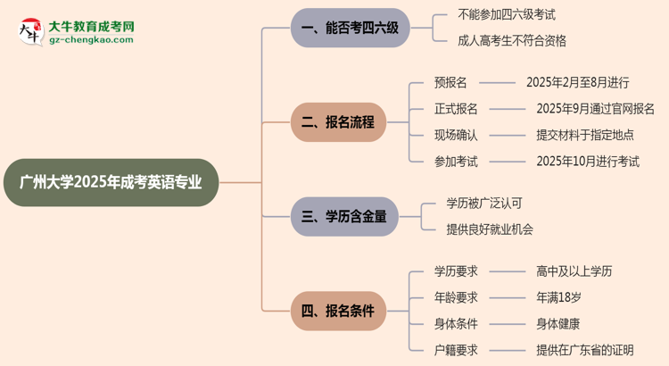 廣州大學(xué)2025年成考英語(yǔ)專業(yè)生可不可以考四六級(jí)？思維導(dǎo)圖