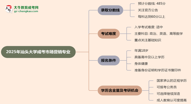 2025年汕頭大學成考市場營銷專業(yè)錄取分數(shù)線是多少？思維導圖