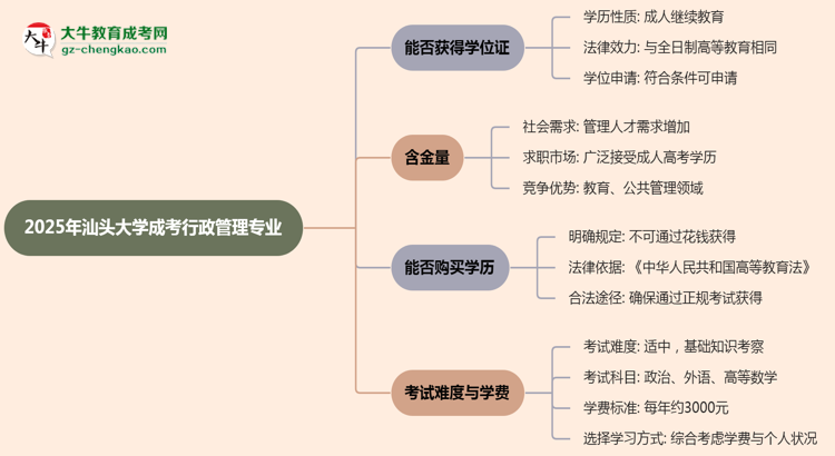 2025年汕頭大學(xué)成考行政管理專業(yè)能拿學(xué)位證嗎？思維導(dǎo)圖