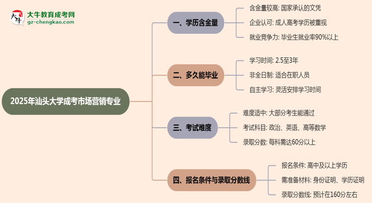 2025年汕頭大學(xué)成考市場營銷專業(yè)學(xué)歷的含金量怎么樣?思維導(dǎo)圖