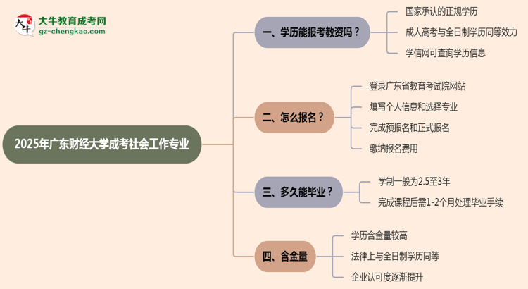 2025年廣東財經(jīng)大學成考社會工作專業(yè)學歷能報考教資嗎？思維導圖