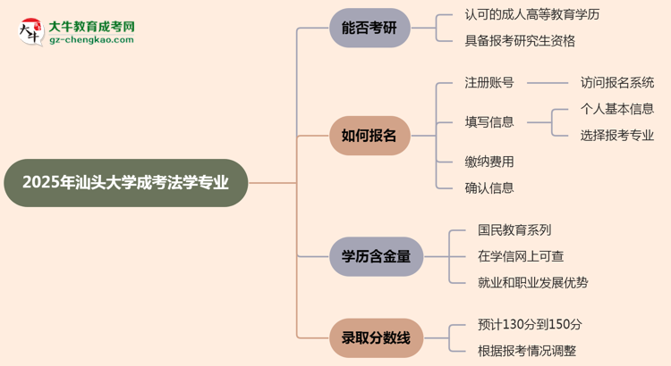 汕頭大學(xué)2025年成考法學(xué)專業(yè)能考研究生嗎？思維導(dǎo)圖