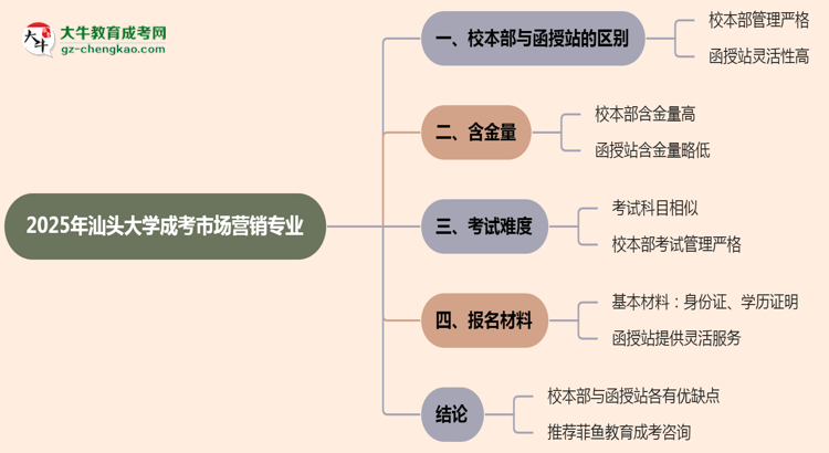 汕頭大學(xué)2025年成考市場營銷專業(yè)校本部和函授站哪個(gè)更好？思維導(dǎo)圖