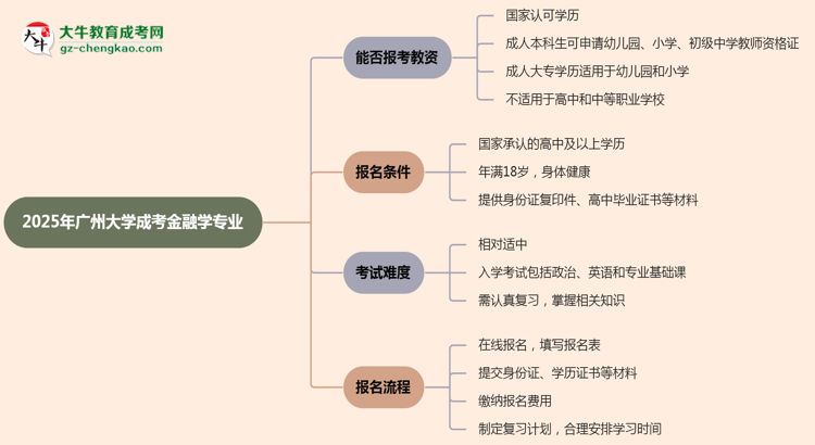2025年廣州大學(xué)成考金融學(xué)專業(yè)學(xué)歷能報(bào)考教資嗎？思維導(dǎo)圖