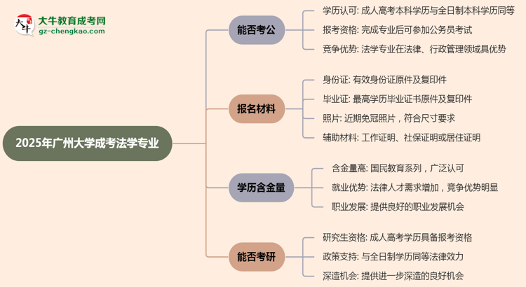 廣州大學(xué)2025年成考法學(xué)專業(yè)學(xué)歷能考公嗎？思維導(dǎo)圖