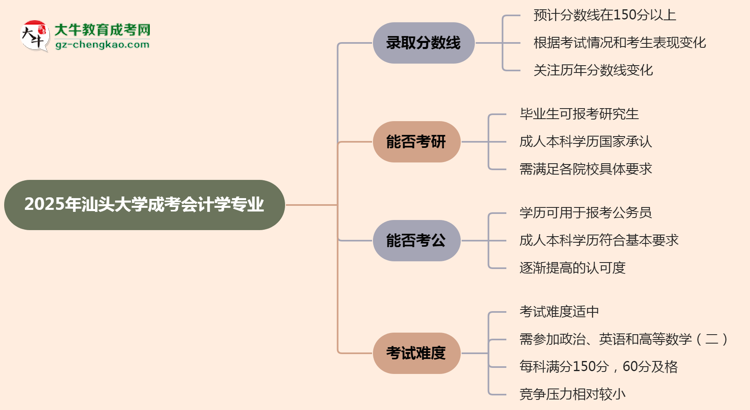 2025年汕頭大學成考會計學專業(yè)錄取分數(shù)線是多少？思維導圖
