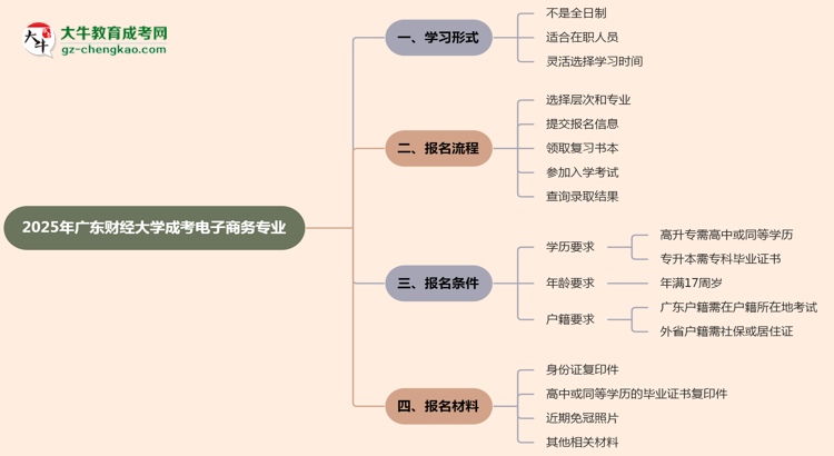廣東財(cái)經(jīng)大學(xué)成考電子商務(wù)專業(yè)是全日制的嗎？（2025最新）思維導(dǎo)圖