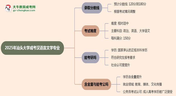 2025年汕頭大學成考漢語言文學專業(yè)錄取分數(shù)線是多少?思維導圖