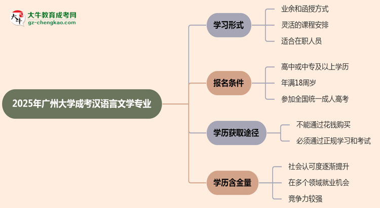廣州大學(xué)成考漢語言文學(xué)專業(yè)是全日制的嗎？（2025最新）思維導(dǎo)圖