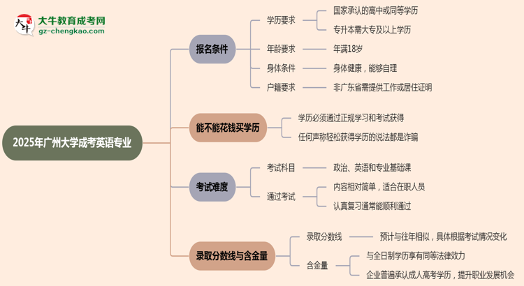 廣州大學(xué)2025年成考英語專業(yè)報(bào)考條件是什么思維導(dǎo)圖