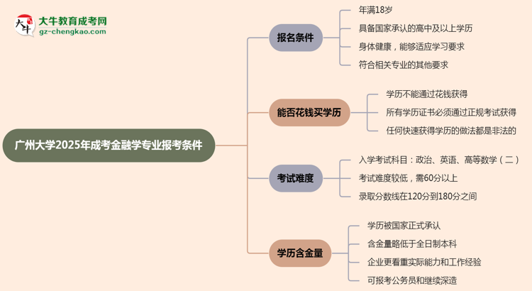 廣州大學(xué)2025年成考金融學(xué)專業(yè)報考條件是什么思維導(dǎo)圖