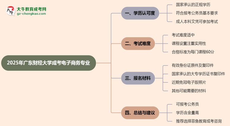廣東財(cái)經(jīng)大學(xué)2025年成考電子商務(wù)專業(yè)學(xué)歷能考公嗎？思維導(dǎo)圖