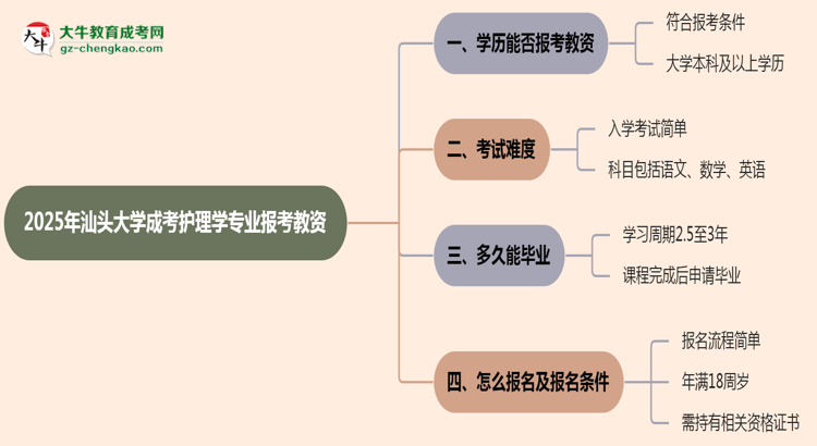 2025年汕頭大學(xué)成考護(hù)理學(xué)專業(yè)學(xué)歷能報(bào)考教資嗎？思維導(dǎo)圖