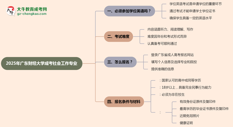 2025年廣東財(cái)經(jīng)大學(xué)成考社會(huì)工作專(zhuān)業(yè)要考學(xué)位英語(yǔ)嗎？思維導(dǎo)圖