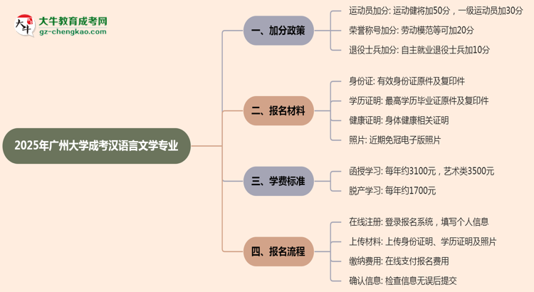 2025年廣州大學(xué)成考漢語(yǔ)言文學(xué)專業(yè)最新加分政策及條件思維導(dǎo)圖