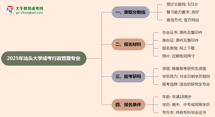 2025年汕頭大學(xué)成考行政管理專(zhuān)業(yè)錄取分?jǐn)?shù)線是多少?思維導(dǎo)圖