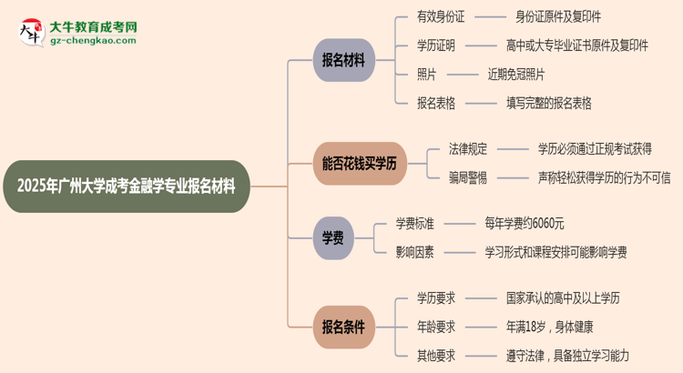 2025年廣州大學(xué)成考金融學(xué)專業(yè)報(bào)名材料需要什么？思維導(dǎo)圖