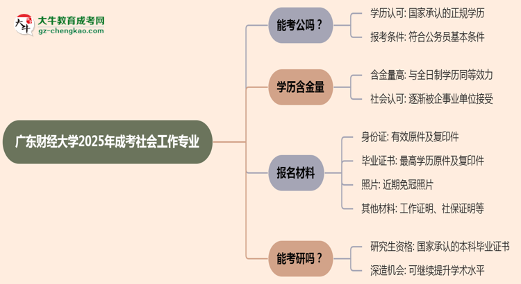廣東財經(jīng)大學2025年成考社會工作專業(yè)學歷能考公嗎?思維導圖