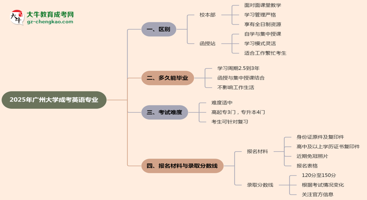 廣州大學(xué)2025年成考英語專業(yè)校本部和函授站哪個更好？思維導(dǎo)圖