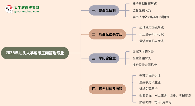 汕頭大學(xué)成考工商管理專業(yè)是全日制的嗎?(2025最新)思維導(dǎo)圖