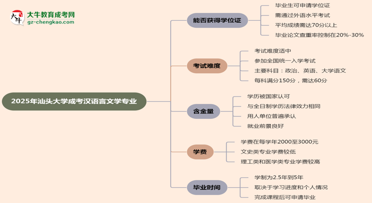 2025年汕頭大學(xué)成考漢語言文學(xué)專業(yè)能拿學(xué)位證嗎?思維導(dǎo)圖
