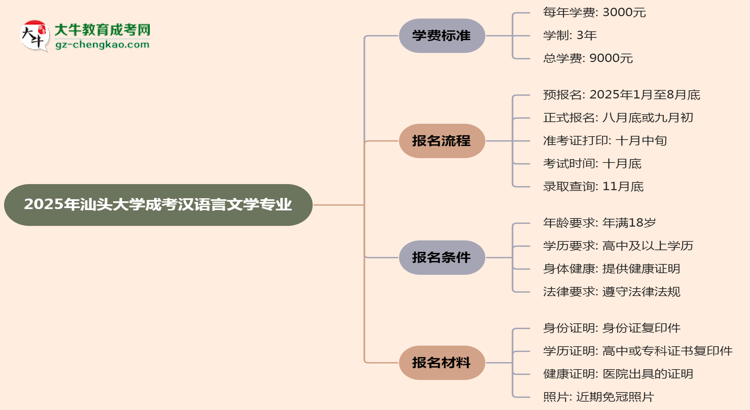 2025年汕頭大學(xué)成考漢語(yǔ)言文學(xué)專業(yè)最新學(xué)費(fèi)標(biāo)準(zhǔn)多少思維導(dǎo)圖