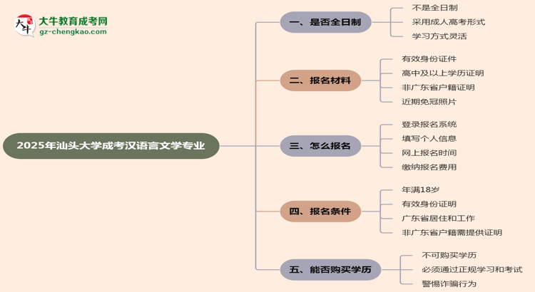 汕頭大學(xué)成考漢語言文學(xué)專業(yè)是全日制的嗎？（2025最新）思維導(dǎo)圖