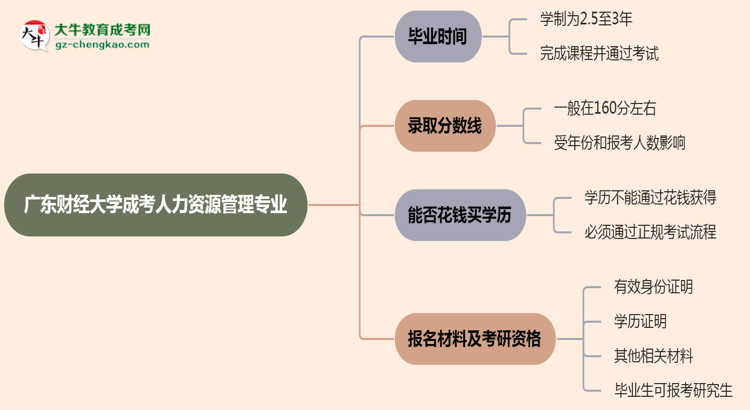 廣東財(cái)經(jīng)大學(xué)成考人力資源管理專業(yè)需多久完成并拿證？（2025年新）思維導(dǎo)圖