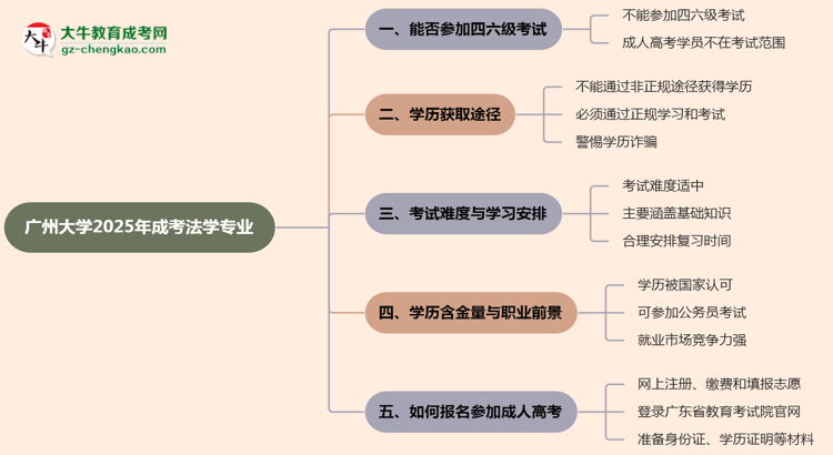 廣州大學(xué)2025年成考法學(xué)專(zhuān)業(yè)生可不可以考四六級(jí)？思維導(dǎo)圖