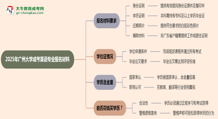 2025年廣州大學(xué)成考英語專業(yè)報(bào)名材料需要什么？思維導(dǎo)圖
