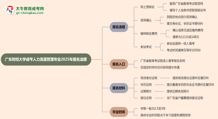 廣東財(cái)經(jīng)大學(xué)成考人力資源管理專業(yè)2025年報(bào)名流程思維導(dǎo)圖
