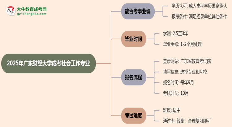 2025年廣東財經大學成考社會工作專業(yè)能考事業(yè)編嗎?思維導圖