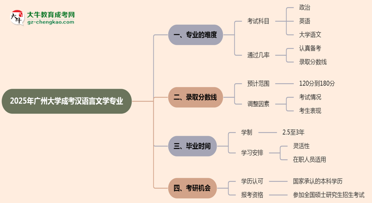2025年廣州大學(xué)成考漢語言文學(xué)專業(yè)難不難？思維導(dǎo)圖