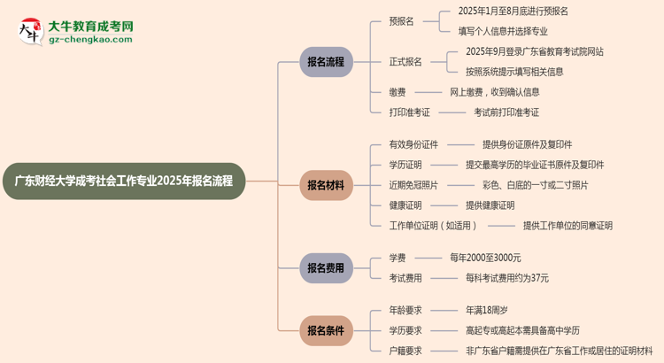 廣東財(cái)經(jīng)大學(xué)成考社會(huì)工作專業(yè)2025年報(bào)名流程思維導(dǎo)圖