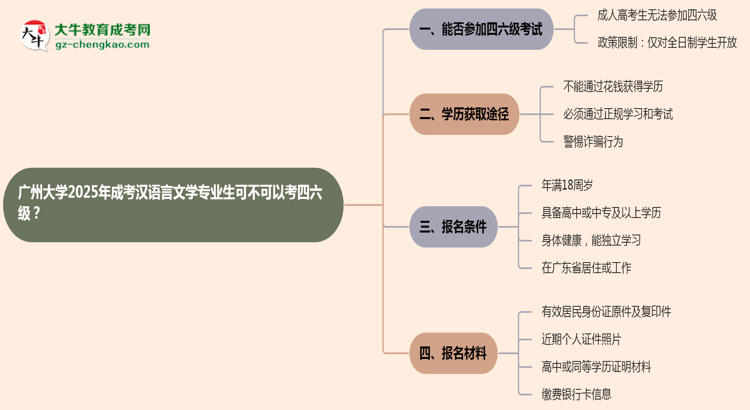 廣州大學(xué)2025年成考漢語(yǔ)言文學(xué)專業(yè)生可不可以考四六級(jí)？思維導(dǎo)圖