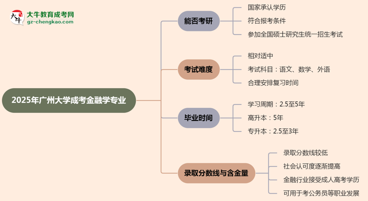 廣州大學(xué)2025年成考金融學(xué)專業(yè)能考研究生嗎？思維導(dǎo)圖