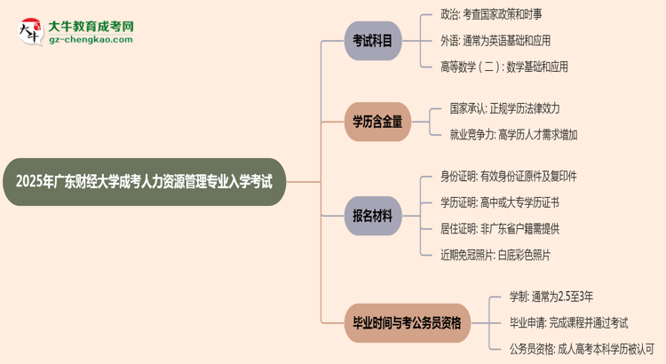 2025年廣東財(cái)經(jīng)大學(xué)成考人力資源管理專業(yè)入學(xué)考試科目有哪些？思維導(dǎo)圖