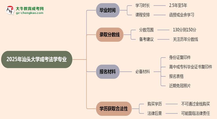 汕頭大學(xué)成考法學(xué)專業(yè)需多久完成并拿證?(2025年新)思維導(dǎo)圖