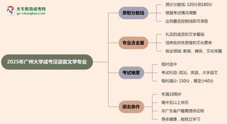 2025年廣州大學(xué)成考漢語(yǔ)言文學(xué)專業(yè)錄取分?jǐn)?shù)線是多少?思維導(dǎo)圖