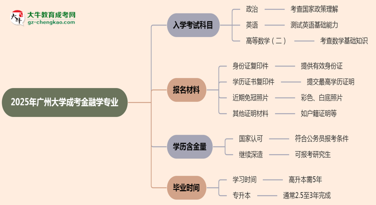 2025年廣州大學(xué)成考金融學(xué)專業(yè)入學(xué)考試科目有哪些？思維導(dǎo)圖