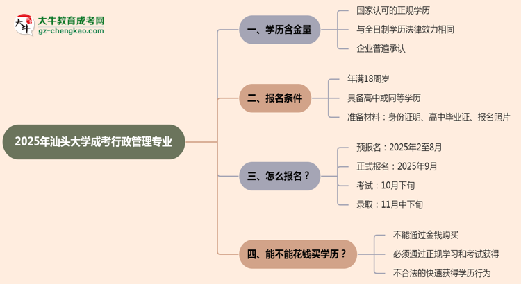 汕頭大學(xué)成考行政管理專業(yè)是全日制的嗎?(2025最新)思維導(dǎo)圖