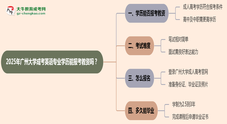 2025年廣州大學(xué)成考英語專業(yè)學(xué)歷能報考教資嗎？思維導(dǎo)圖