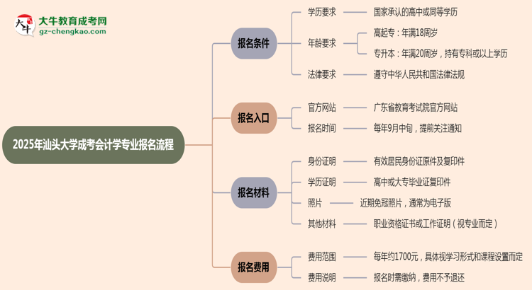 汕頭大學(xué)成考會(huì)計(jì)學(xué)專業(yè)2025年報(bào)名流程思維導(dǎo)圖
