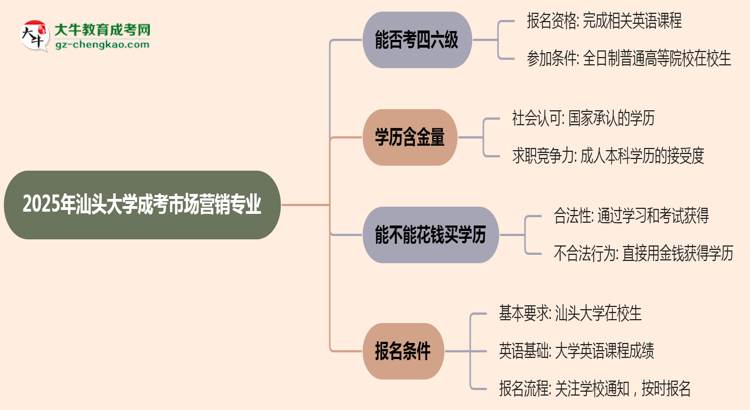 汕頭大學2025年成考市場營銷專業(yè)生可不可以考四六級？思維導圖