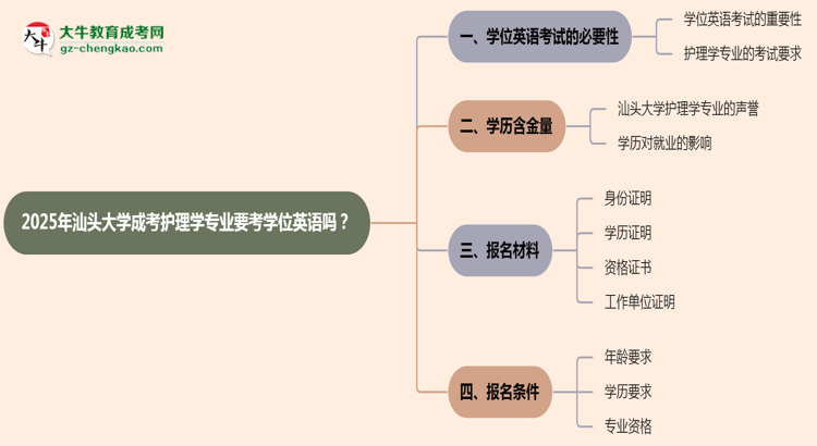 2025年汕頭大學(xué)成考護理學(xué)專業(yè)要考學(xué)位英語嗎?思維導(dǎo)圖