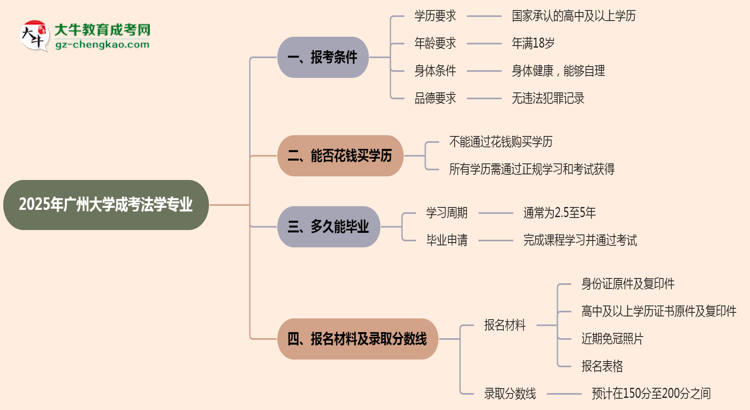 廣州大學(xué)2025年成考法學(xué)專(zhuān)業(yè)報(bào)考條件是什么思維導(dǎo)圖