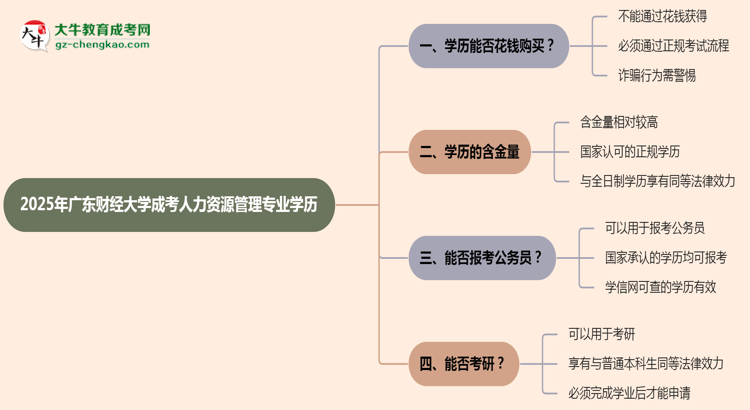 2025年廣東財(cái)經(jīng)大學(xué)成考人力資源管理專業(yè)學(xué)歷花錢能買到嗎？思維導(dǎo)圖