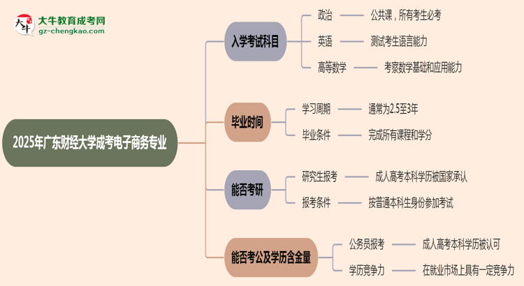 2025年廣東財(cái)經(jīng)大學(xué)成考電子商務(wù)專業(yè)入學(xué)考試科目有哪些？思維導(dǎo)圖